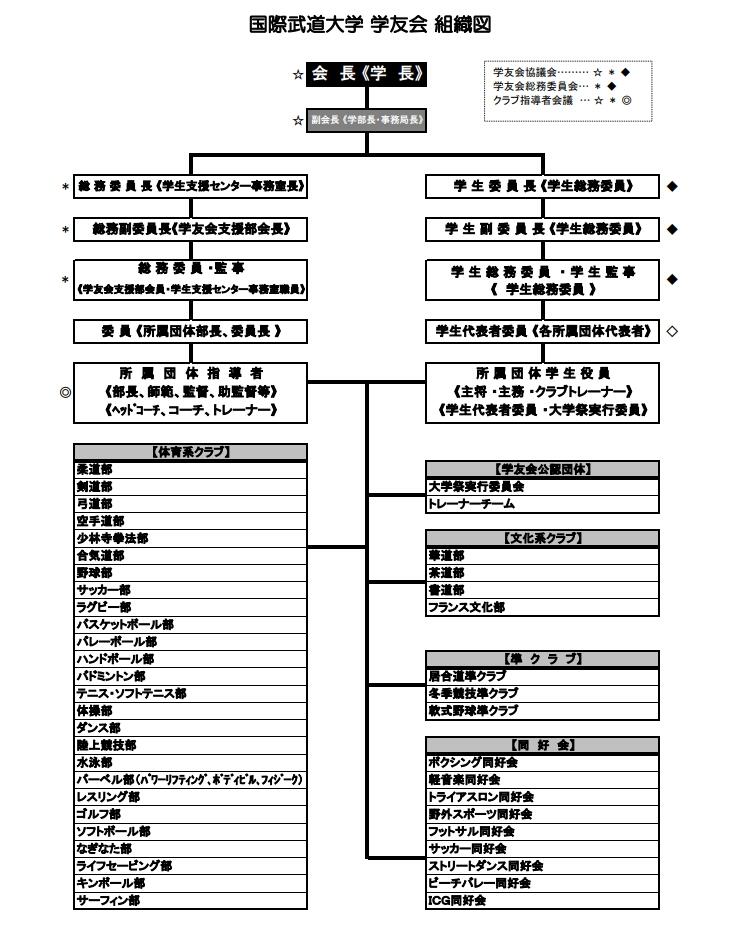 学友会組織図