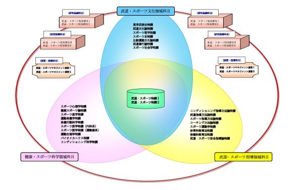 カリキュラム構成図