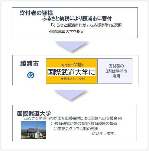国際武道大学 ふるさと納税寄付金の流れ