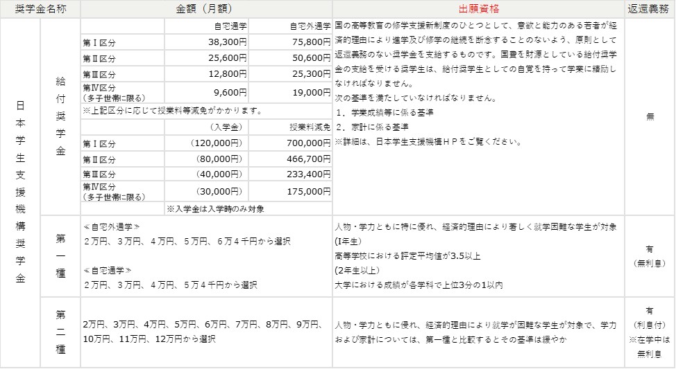 奨学金の種類 奨学金の種類