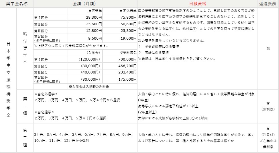 奨学金の種類