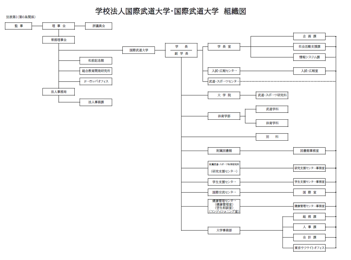 学校法人国際武道大学・国際武道大学　組織図