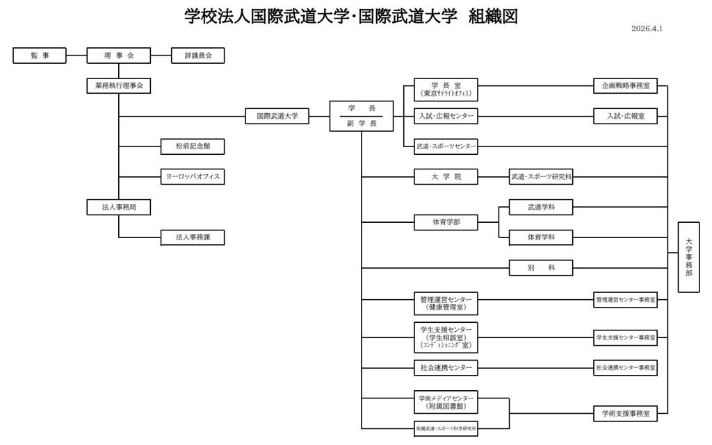 学校法人国際武道大学・国際武道大学　組織図